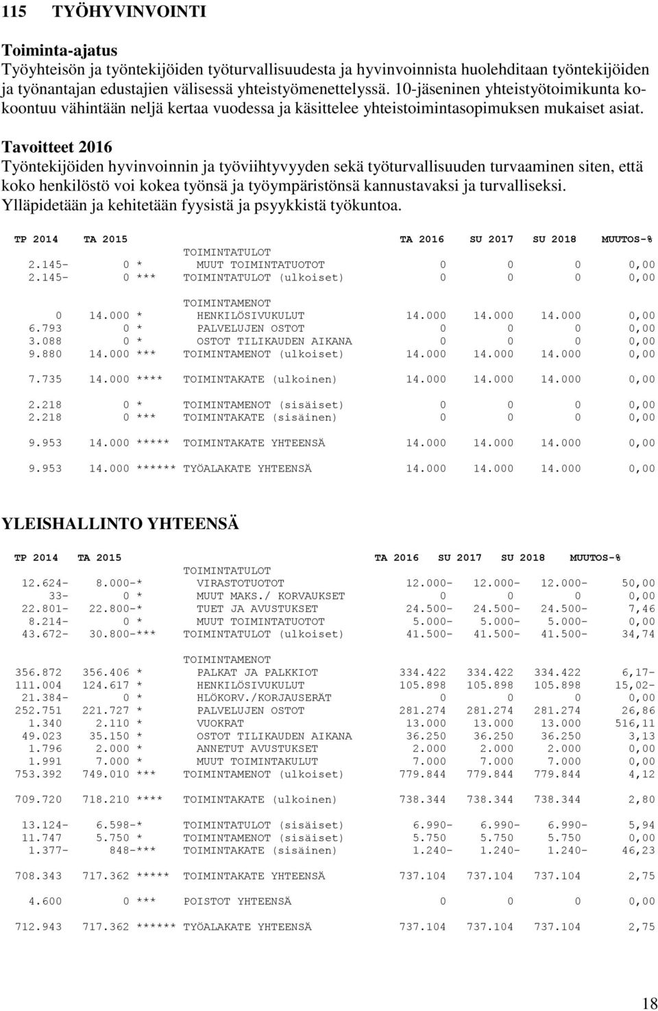 Tavoitteet 2016 Työntekijöiden hyvinvoinnin ja työviihtyvyyden sekä työturvallisuuden turvaaminen siten, että koko henkilöstö voi kokea työnsä ja työympäristönsä kannustavaksi ja turvalliseksi.