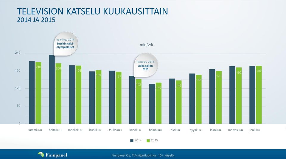 140 148 166 179 192 197 60 0 tammikuu helmikuu maaliskuu huhtikuu toukokuu kesäkuu