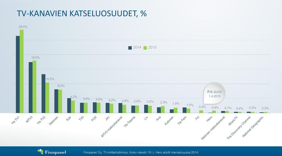 1,8% 1,5% 0,9% 0,8% 0,7% 0,4% 0,3% 0,3% Finnpanel Oy,