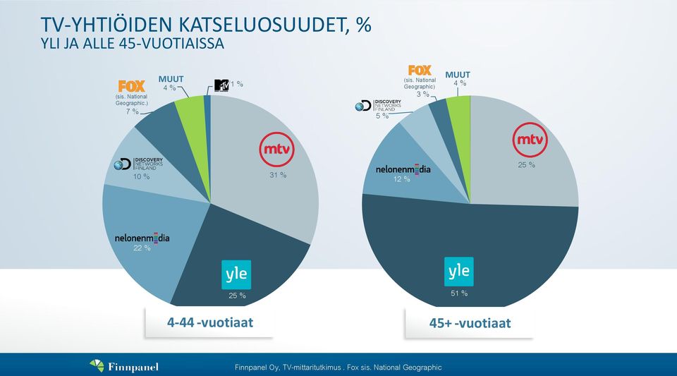 National Geographic) 3 % MUUT 4 % 10 % 31 % 12 % 25 % 22 % 25 % 51