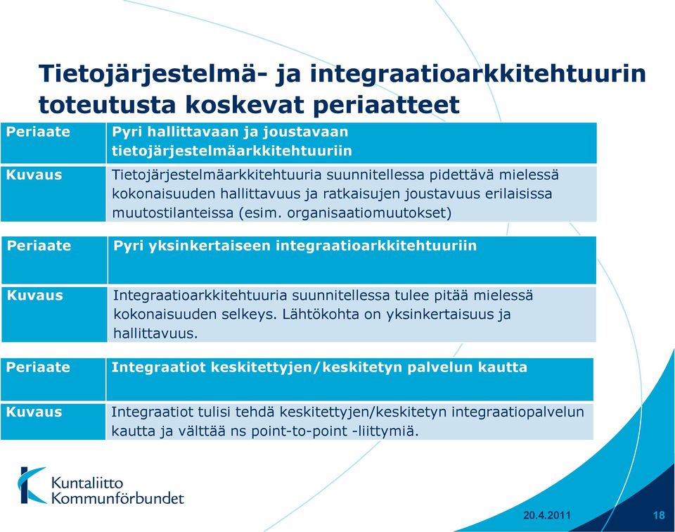 organisaatiomuutokset) Periaate Pyri yksinkertaiseen integraatioarkkitehtuuriin Kuvaus Periaate Integraatioarkkitehtuuria suunnitellessa tulee pitää mielessä kokonaisuuden selkeys.