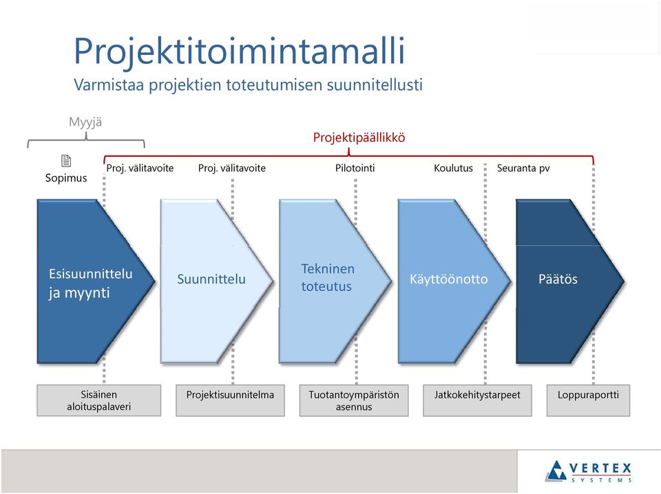 välitavoite Pilotointi Koulutus Seuranta pv Esisuunnittelu ja myynti Suunnittelu