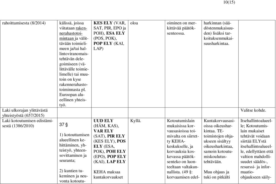 Laki ulkorajan ylittävästä yhteistyöstä (657/2015) Laki kotoutumisen edistämisestä (1386/2010) 37 1) kotouttamisen alueellinen kehittäminen, yhteistyö, yhteensovittaminen ja seuranta; 2) kuntien