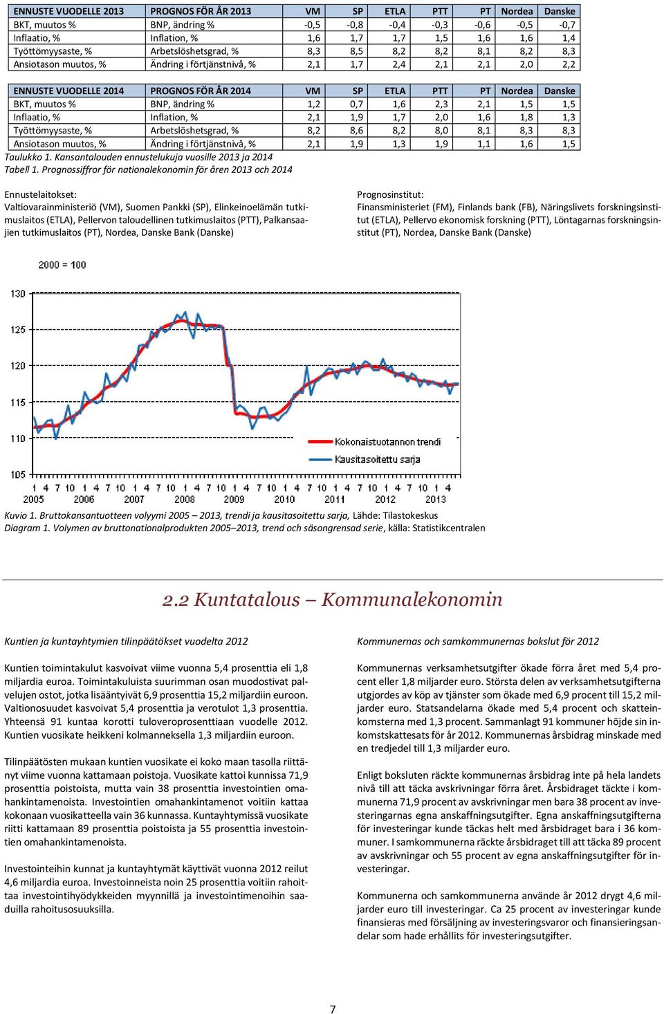 PT Nordea Danske BKT, muutos % BNP, ändring % 1,2 0,7 1,6 2,3 2,1 1,5 1,5 Inflaatio, % Inflation, % 2,1 1,9 1,7 2,0 1,6 1,8 1,3 Työttömyysaste, % Arbetslöshetsgrad, % 8,2 8,6 8,2 8,0 8,1 8,3 8,3