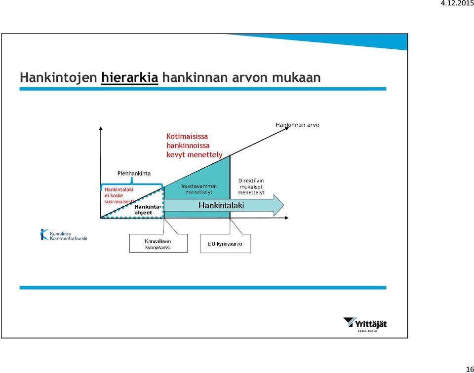 hankinnoissa kevyt menettely