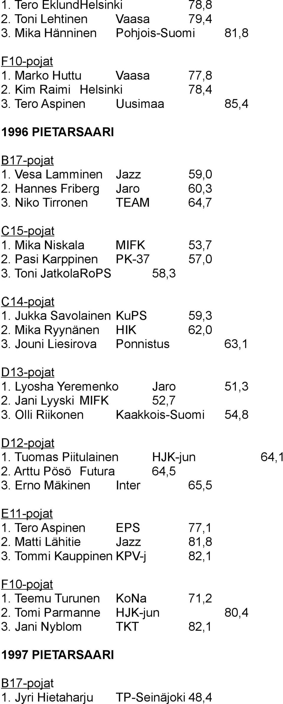 Toni JatkolaRoPS 58,3 1. Jukka Savolainen KuPS 59,3 2. Mika Ryynänen HIK 62,0 3. Jouni Liesirova Ponnistus 63,1 1. Lyosha Yeremenko Jaro 51,3 2. Jani Lyyski MIFK 52,7 3.