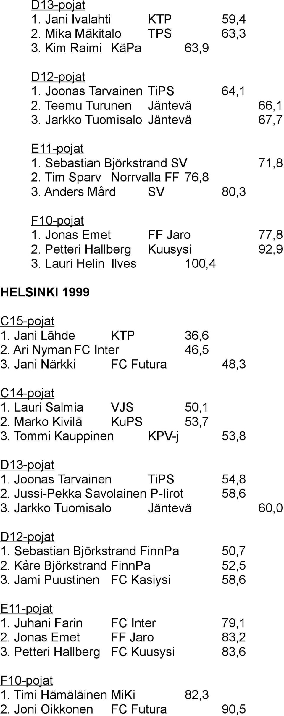 Jani Lähde KTP 36,6 2. Ari Nyman FC Inter 46,5 3. Jani Närkki FC Futura 48,3 1. Lauri Salmia VJS 50,1 2. Marko Kivilä KuPS 53,7 3. Tommi Kauppinen KPV-j 53,8 1. Joonas Tarvainen TiPS 54,8 2.