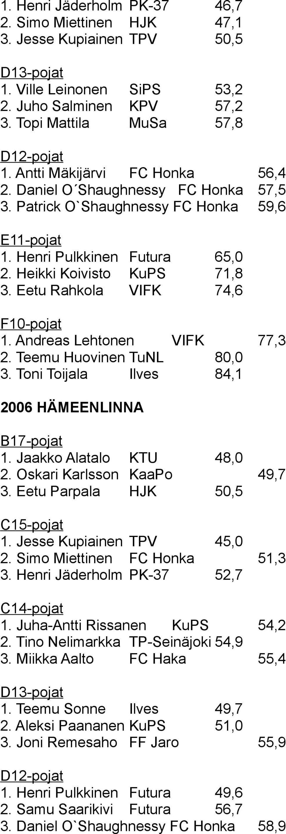 Andreas Lehtonen VIFK 77,3 2. Teemu Huovinen TuNL 80,0 3. Toni Toijala Ilves 84,1 2006 HÄMEENLINNA 1. Jaakko Alatalo KTU 48,0 2. Oskari Karlsson KaaPo 49,7 3. Eetu Parpala HJK 50,5 1.