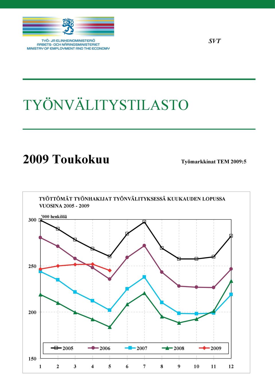 KUUKAUDEN LOPUSSA VUOSINA 2005-2009 300 '000 henkilöä