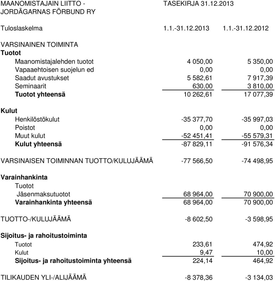 2012 VARSINAINEN TOIMINTA Tuotot Maanomistajalehden tuotot 4 050,00 5 350,00 Vapaaehtoisen suojelun ed 0,00 0,00 Saadut avustukset 5 582,61 7 917,39 Seminaarit 630,00 3 810,00 Tuotot