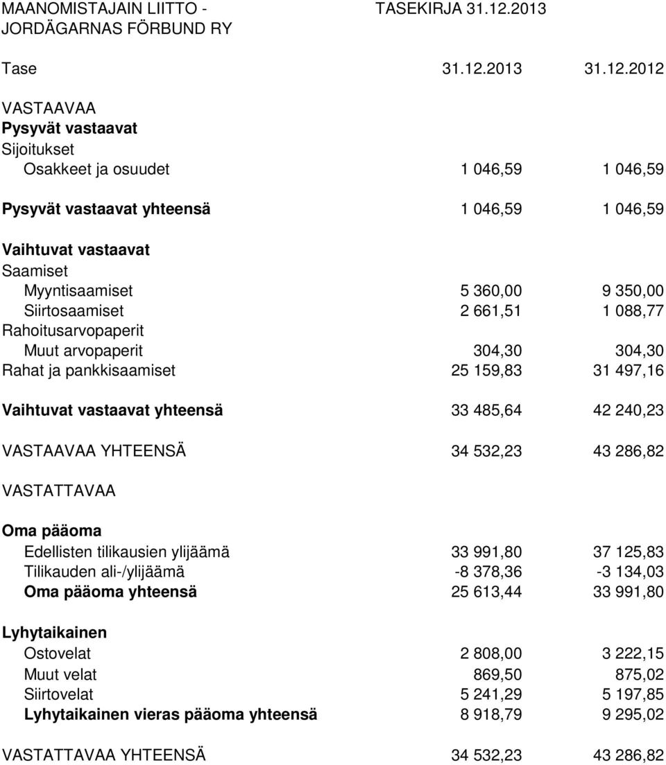 2012 VASTAAVAA Pysyvät vastaavat Sijoitukset Osakkeet ja osuudet 1 046,59 1 046,59 Pysyvät vastaavat yhteensä 1 046,59 1 046,59 Vaihtuvat vastaavat Saamiset Myyntisaamiset 5 360,00 9 350,00