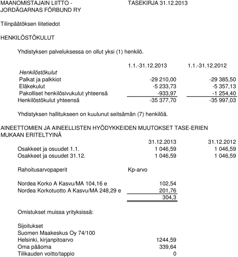 2012 Henkilöstökulut Palkat ja palkkiot -29 210,00-29 385,50 Eläkekulut -5 233,73-5 357,13 Pakolliset henkilösivukulut yhteensä -933,97-1 254,40 Henkilöstökulut yhteensä -35 377,70-35 997,03