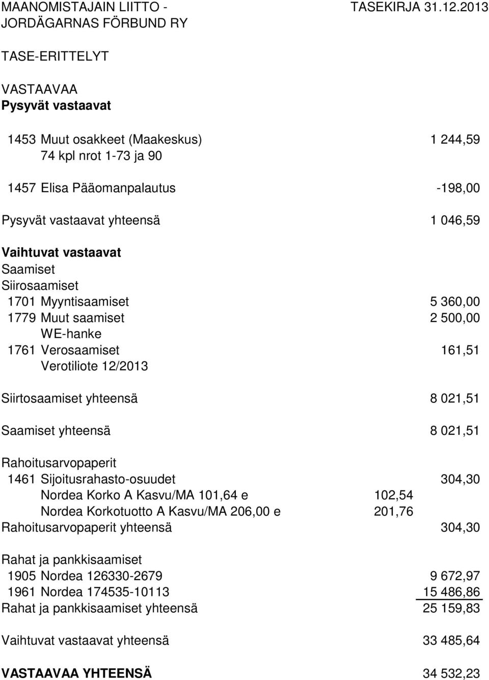 yhteensä 8 021,51 Rahoitusarvopaperit 1461 Sijoitusrahasto-osuudet 304,30 Nordea Korko A Kasvu/MA 101,64 e 102,54 Nordea Korkotuotto A Kasvu/MA 206,00 e 201,76 Rahoitusarvopaperit yhteensä