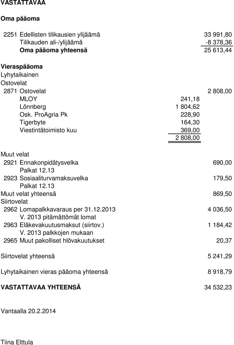 13 2923 Sosiaaliturvamaksuvelka 179,50 Palkat 12.13 Muut velat yhteensä 869,50 Siirtovelat 2962 Lomapalkkavaraus per 31.12.2013 4 036,50 V.