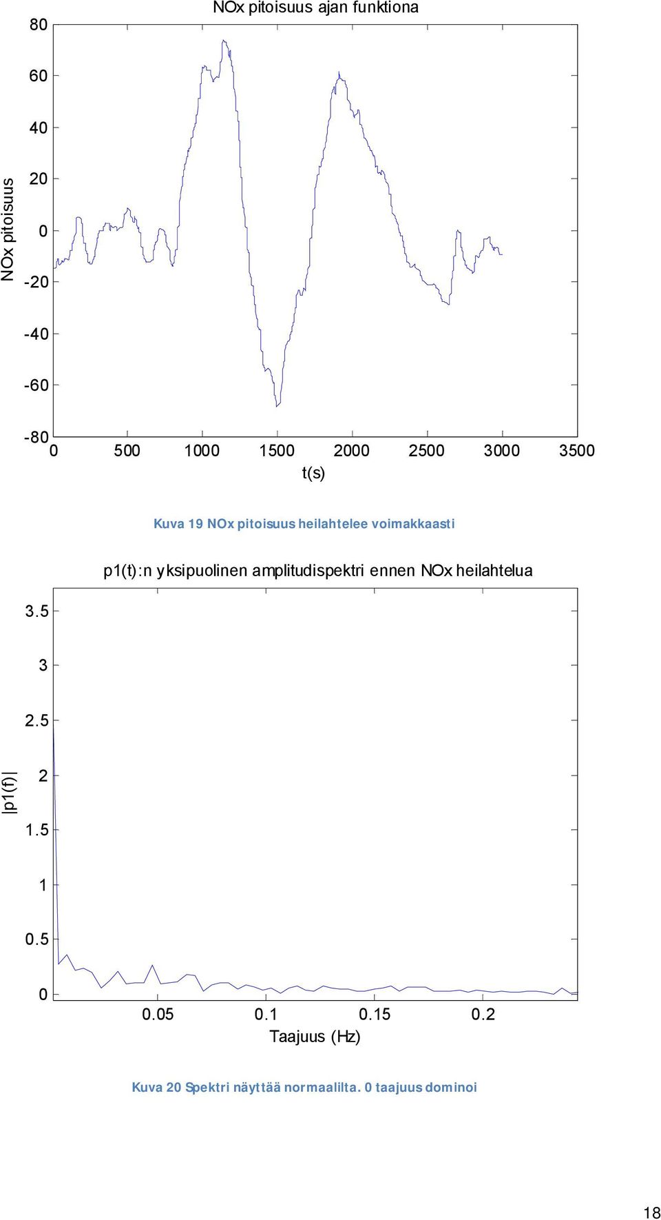 5 p(t):n yksipuolinen amplitudispektri ennen NOx heilahtelua 3.