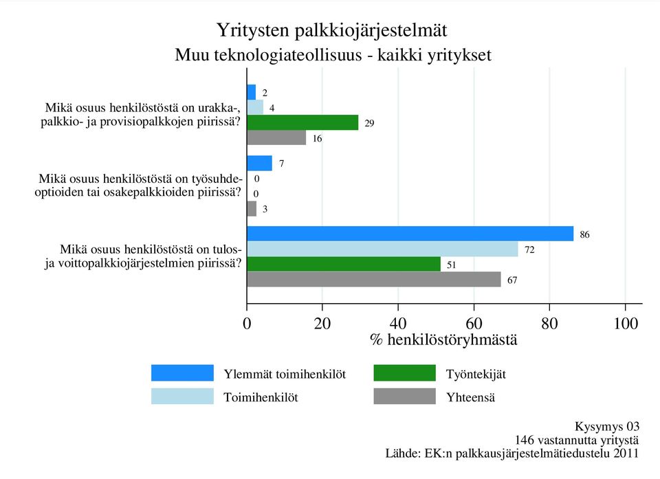 0 0 3 7 Mikä osuus henkilöstöstä on tulosja voittopalkkiojärjestelmien piirissä?