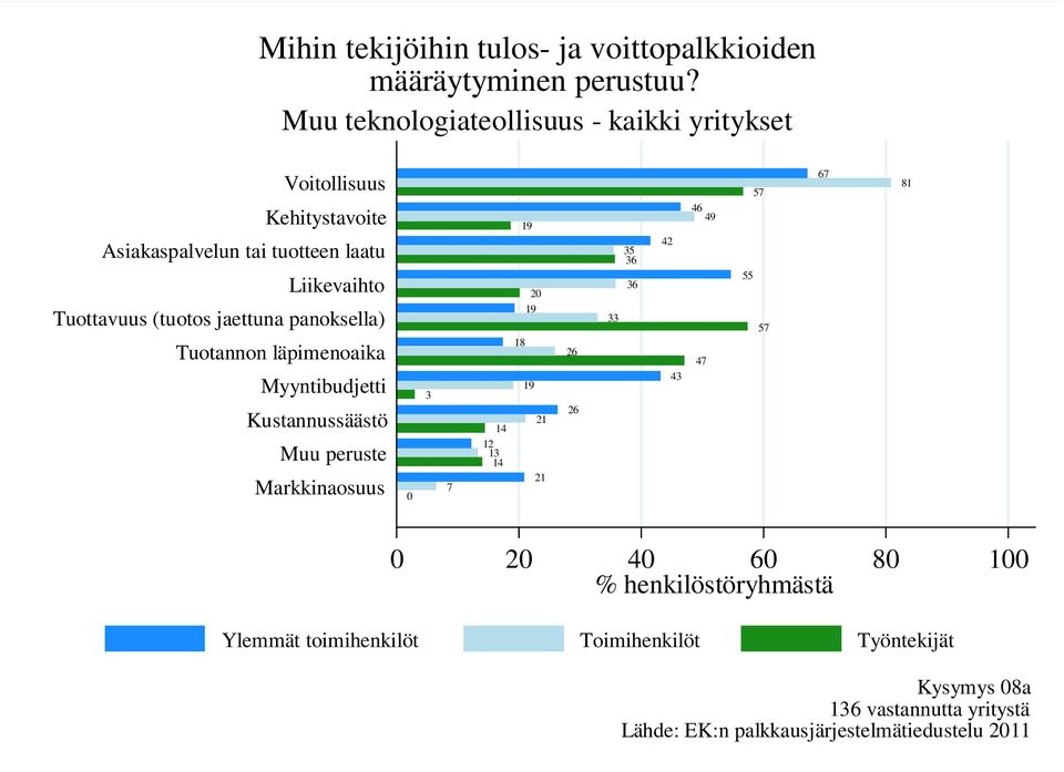 jaettuna panoksella) Tuotannon läpimenoaika Myyntibudjetti Kustannussäästö Muu peruste Markkinaosuus 0 3 7 14 12 13 14 18 19 20 19 19 21 21