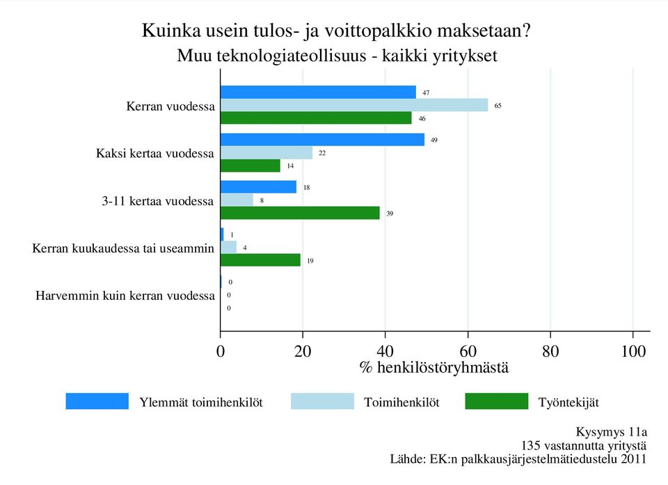 kertaa vuodessa 8 18 39 Kerran kuukaudessa tai useammin 1 4 19 Harvemmin kuin kerran vuodessa 0 0 0 0 20