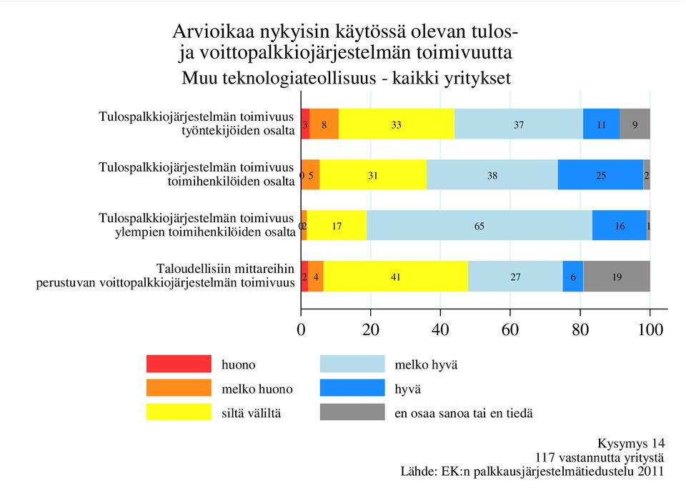 toimivuus ylempien toimihenkilöiden osalta 02 17 65 16 1 Taloudellisiin mittareihin perustuvan voittopalkkiojärjestelmän toimivuus 2 4 41 27 6 19 0 20 40