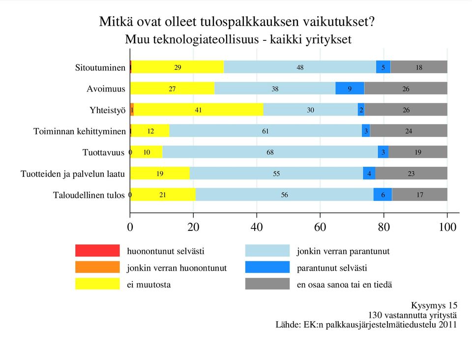 palvelun laatu 1 29 48 5 18 27 38 9 26 1 41 30 2 26 1 12 61 3 24 0 10 68 3 19 19 55 4 23 Taloudellinen tulos 0 21 56 6 17 0 20 40