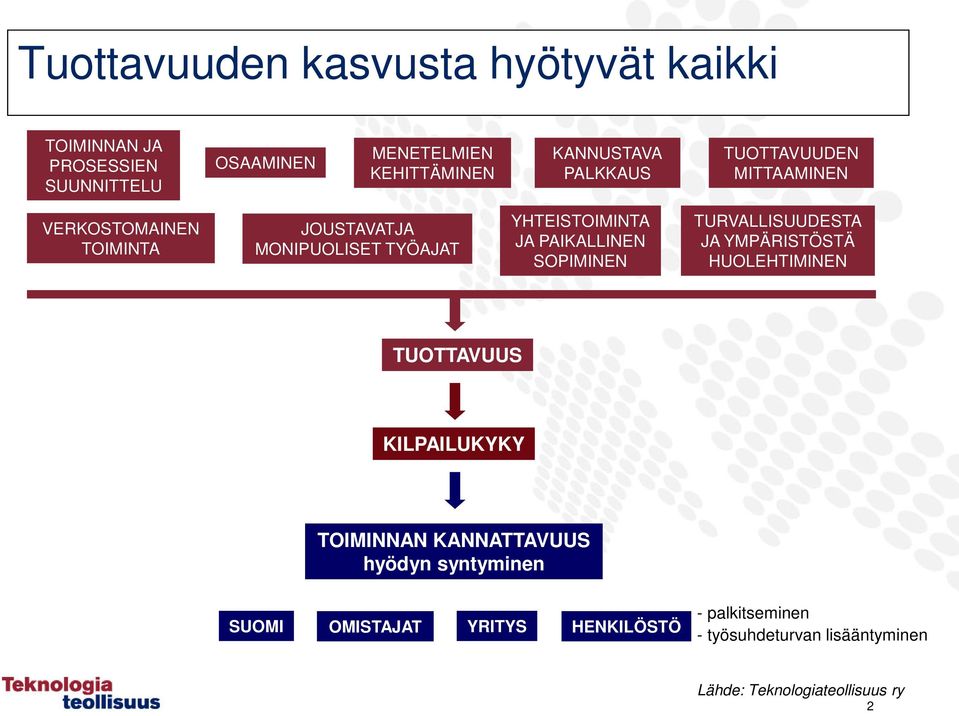 JA PAIKALLINEN SOPIMINEN TURVALLISUUDESTA JA YMPÄRISTÖSTÄ HUOLEHTIMINEN TUOTTAVUUS KILPAILUKYKY TOIMINNAN KANNATTAVUUS