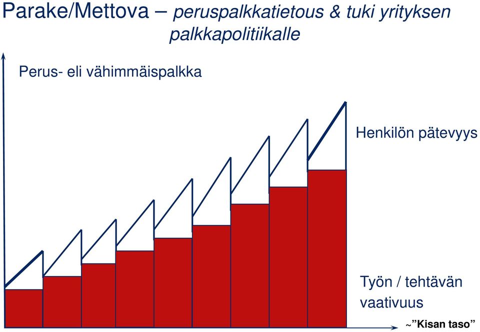 Perus- eli vähimmäispalkka Henkilön