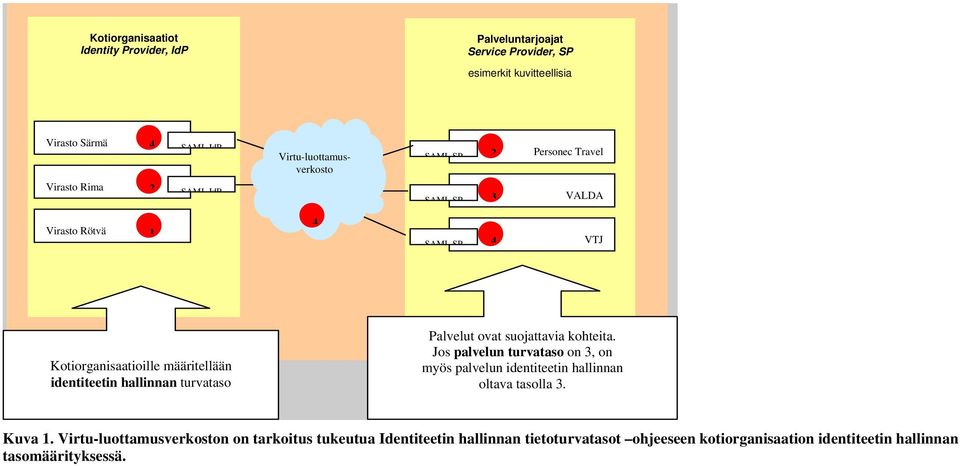 hallinnan turvataso Palvelut ovat suojattavia kohteita. Jos palvelun turvataso on 3, on myös palvelun identiteetin hallinnan oltava tasolla 3. Kuva 1.