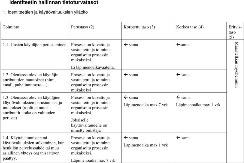 Olemassa olevien käyttäjien käyttövaltuuksien perustamiset ja muutokset (roolit ja muut attribuutit, jotka on valtuuden peruste) 1.4.