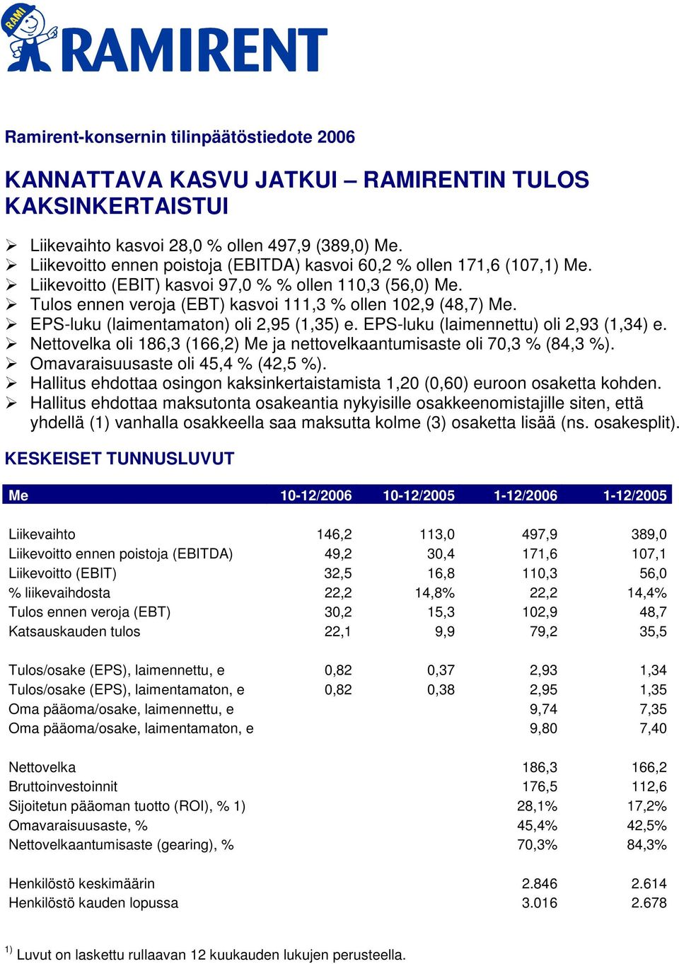 EPS-luku (laimentamaton) oli 2,95 (1,35) e. EPS-luku (laimennettu) oli 2,93 (1,34) e. Nettovelka oli 186,3 (166,2) Me ja nettovelkaantumisaste oli 70,3 % (84,3 %).