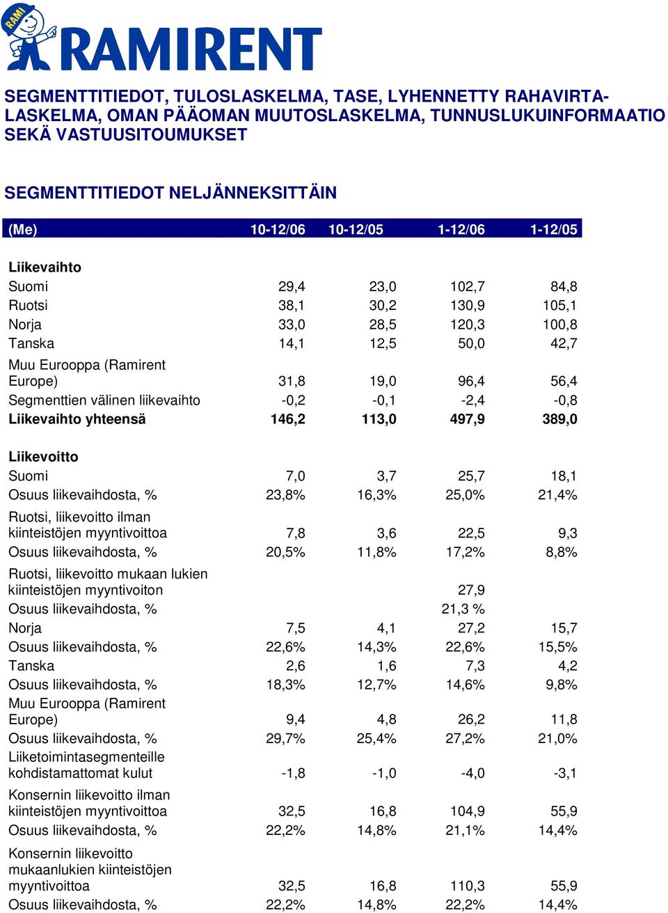 Segmenttien välinen liikevaihto -0,2-0,1-2,4-0,8 Liikevaihto yhteensä 146,2 113,0 497,9 389,0 Liikevoitto Suomi 7,0 3,7 25,7 18,1 Osuus liikevaihdosta, % 23,8% 16,3% 25,0% 21,4% Ruotsi, liikevoitto