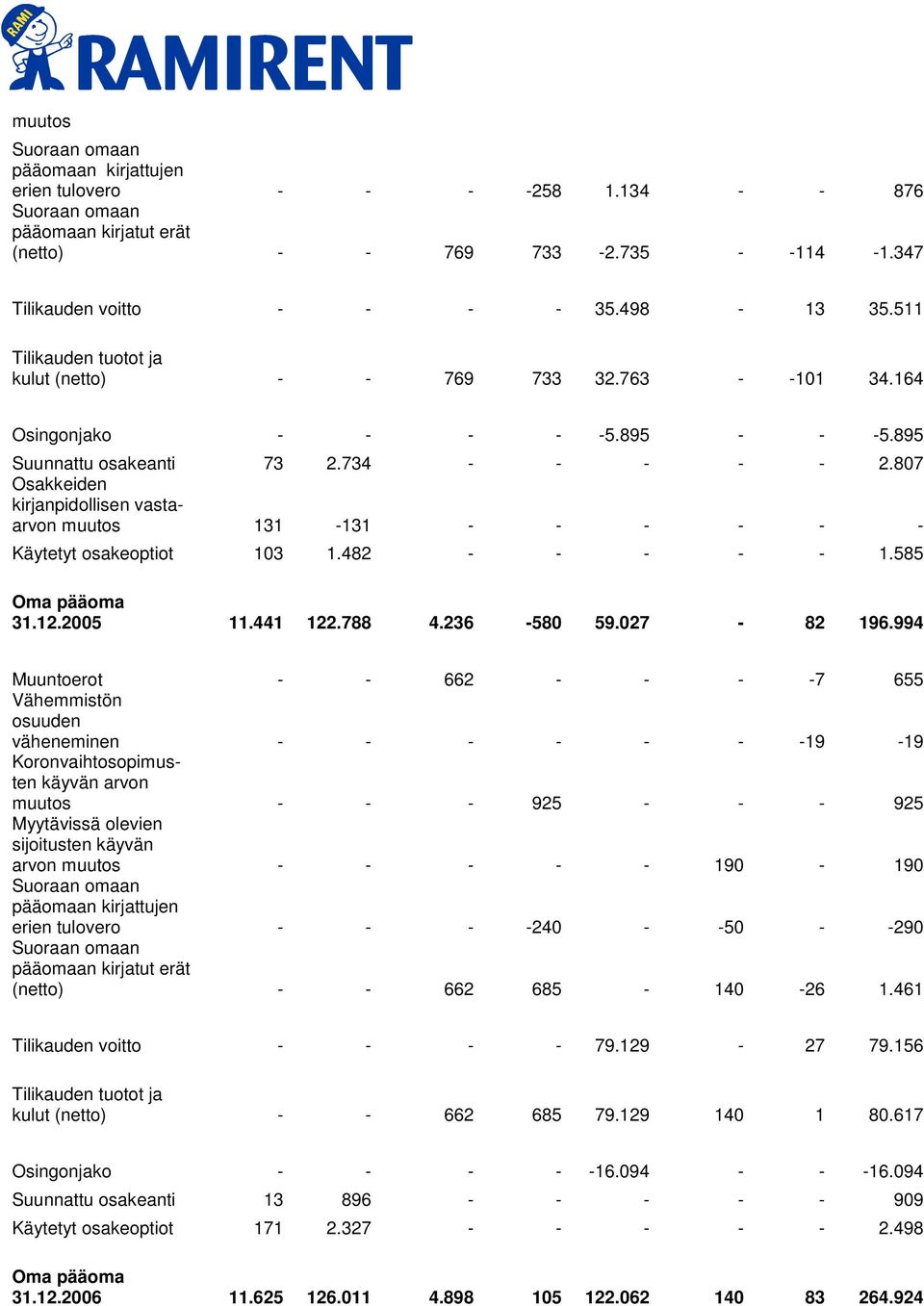 807 Osakkeiden kirjanpidollisen vastaarvon muutos 131-131 - - - - - - Käytetyt osakeoptiot 103 1.482 - - - - - 1.585 Oma pääoma 31.12.2005 11.441 122.788 4.236-580 59.027-82 196.