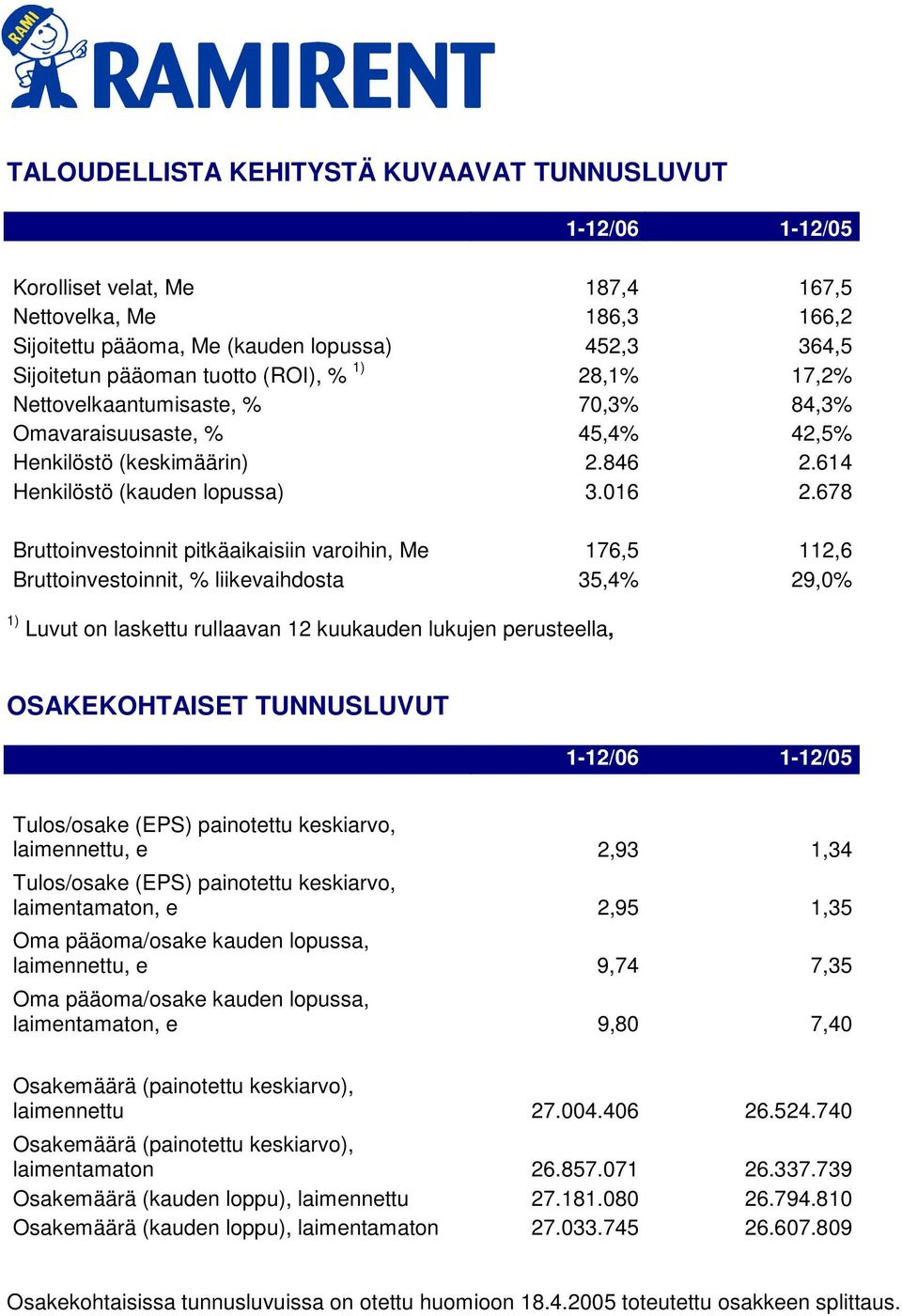 678 Bruttoinvestoinnit pitkäaikaisiin varoihin, Me 176,5 112,6 Bruttoinvestoinnit, % liikevaihdosta 35,4% 29,0% 1) Luvut on laskettu rullaavan 12 kuukauden lukujen perusteella, OSAKEKOHTAISET