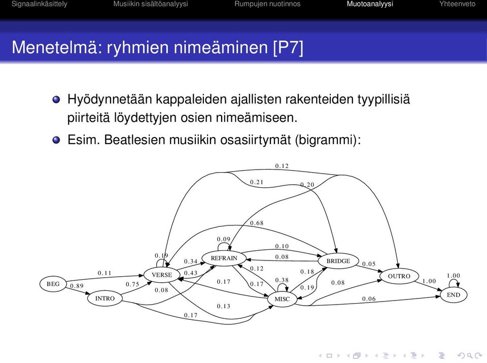 Beatlesien musiikin osasiirtymät (bigrammi): 0.12 0.21 0.20 0.68 BEG 0.89 0.11 INTRO 0.75 0.