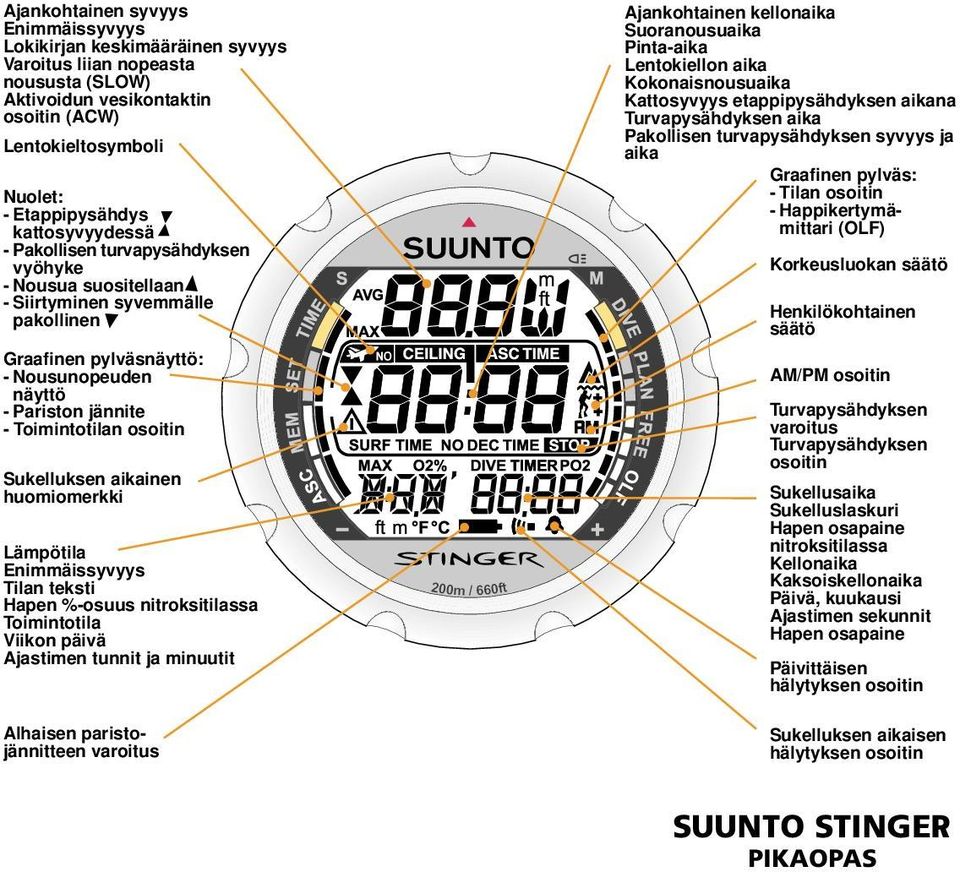 osoitin Sukelluksen aikainen huomiomerkki Lämpötila Enimmäissyvyys Tilan teksti Hapen %-osuus nitroksitilassa Toimintotila Viikon päivä Ajastimen tunnit ja minuutit Alhaisen paristojännitteen