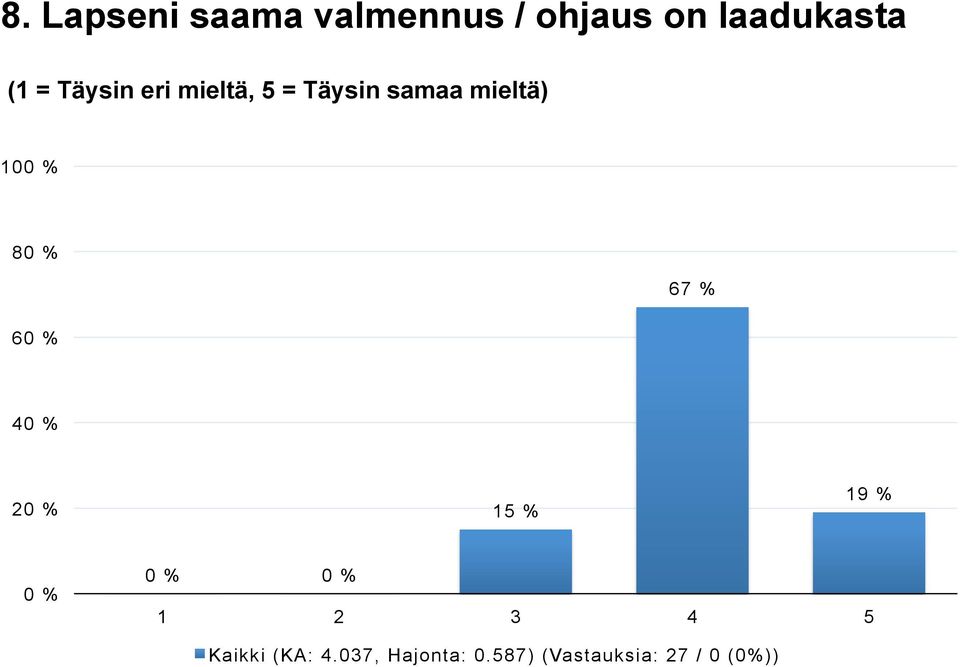 4 2 15 % 19 % Kaikki (KA: 4.