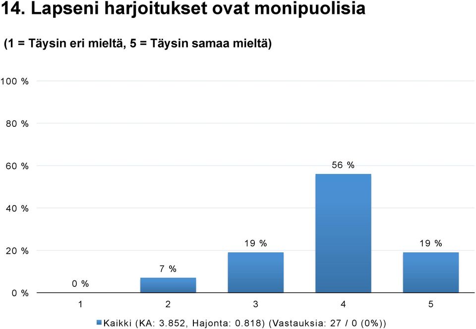 19 % 7 % Kaikki (KA: 3.