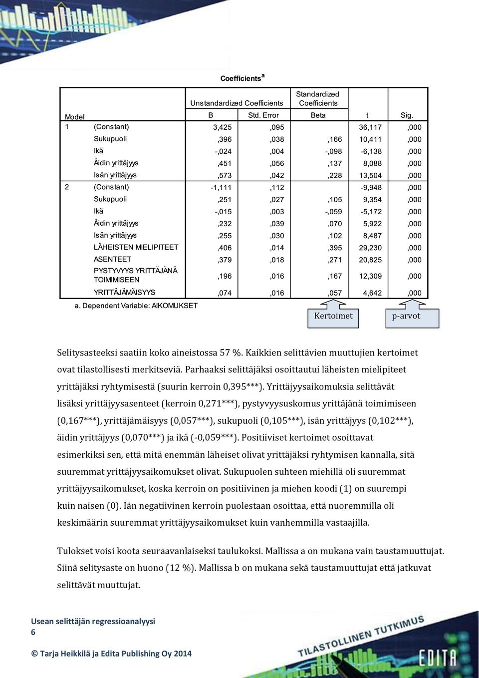 Yrittäjyysaikomuksia selittävät lisäksi yrittäjyysasenteet (kerroin 0,271***), pystyvyysuskomus yrittäjänä toimimiseen (0,167***), yrittäjämäisyys (0,057***), sukupuoli (0,105***), isän yrittäjyys