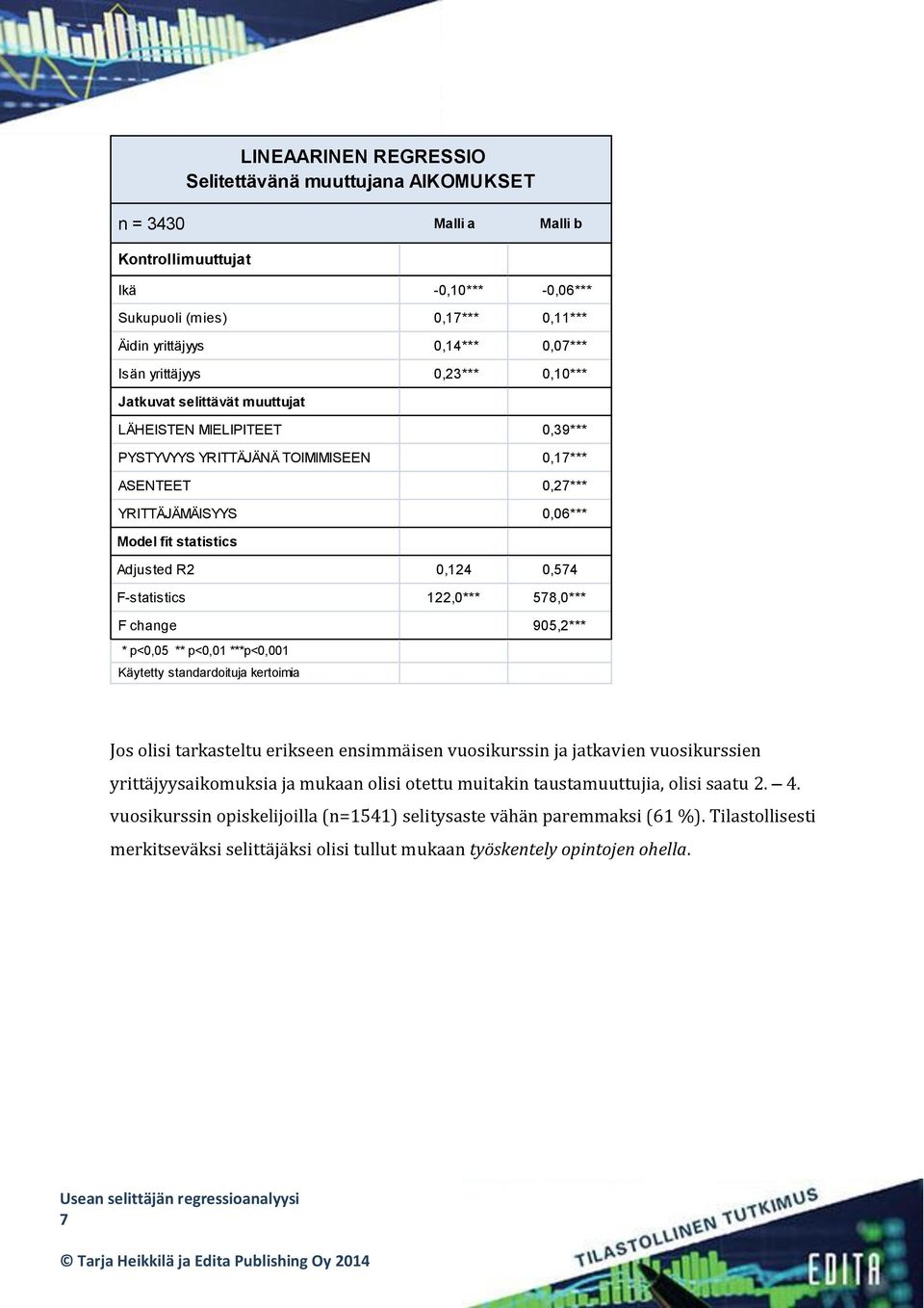 R2 0,124 0,574 F-statistics 122,0*** 578,0*** F change 905,2*** * p<0,05 ** p<0,01 ***p<0,001 Käytetty standardoituja kertoimia Jos olisi tarkasteltu erikseen ensimmäisen vuosikurssin ja jatkavien