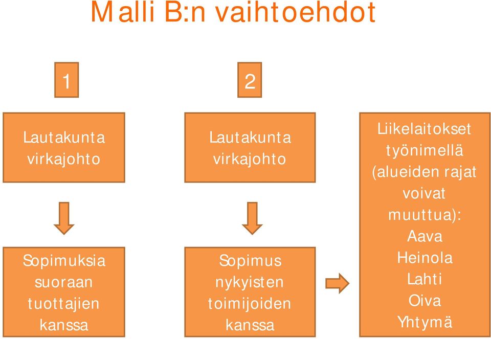 nykyisten toimijoiden kanssa Liikelaitokset työnimellä