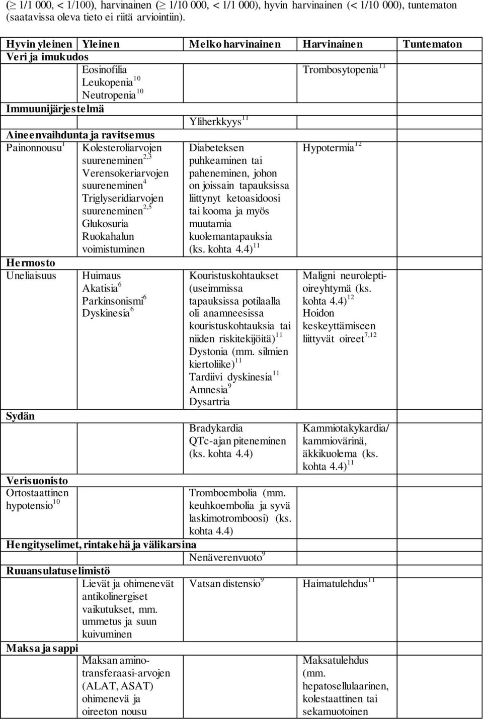 ravitsemus Painonnousu 1 Kolesteroliarvojen suureneminen 2,3 Verensokeriarvojen suureneminen 4 Triglyseridiarvojen suureneminen 2,5 Glukosuria Ruokahalun voimistuminen Diabeteksen puhkeaminen tai
