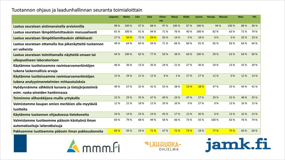 100 % 82 % 63 % 72 % 79 % Laatua seurataan lämpötilamittauksin sähköisesti 27 % 50 % 71 % 59 % 50 % 14 % 0 % 18 % 0 % 0 % 20 % 33 % Laatua seurataan ottamalla itse pikanäytteitä tuotannon 49 % 64 %