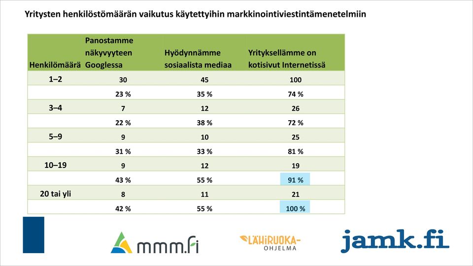 Yrityksellämme on kotisivut Internetissä 1 2 30 45 100 23 % 35 % 74 % 3 4 7 12 26 22 %