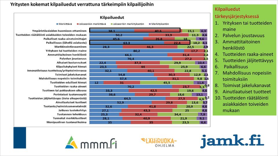 Ammattitaitoinen henkilöstö 4. Tuotteiden raaka-aineet 5. Tuotteiden jäljitettävyys 6. Paikallisuus 7.