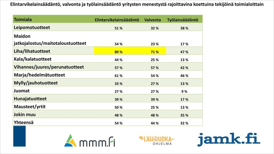 Liha/lihatuotteet 80 % 71 % 47 % Kala/kalatuotteet 44 % 25 % 13 % Vihannes/juures/perunatuotteet 57 % 57 % 42 % Marja/hedelmätuotteet 61 % 54 %