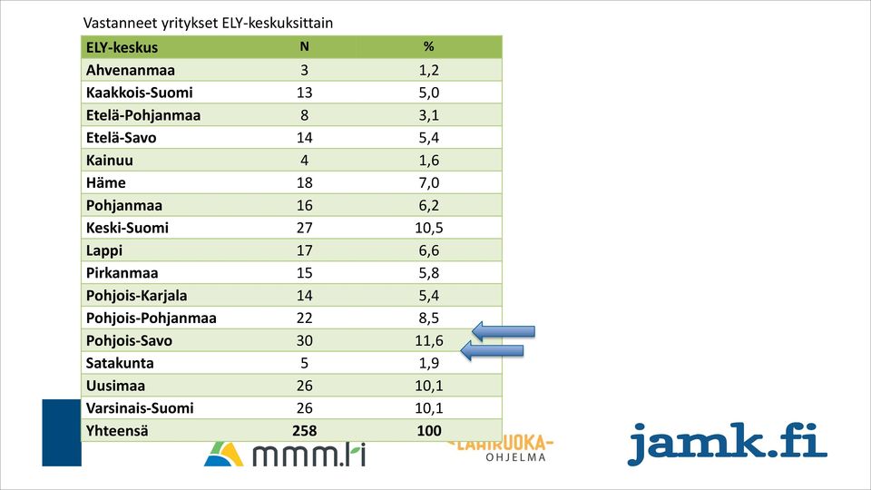 Keski-Suomi 27 10,5 Lappi 17 6,6 Pirkanmaa 15 5,8 Pohjois-Karjala 14 5,4 Pohjois-Pohjanmaa