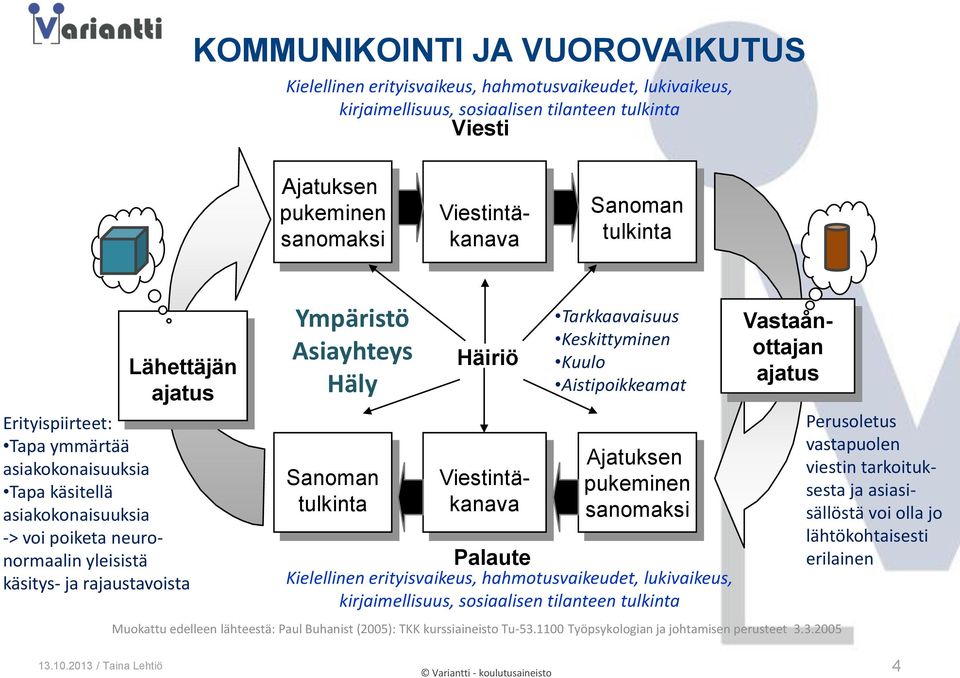 Häly Sanoman tulkinta Häiriö Viestintäkanava Tarkkaavaisuus Keskittyminen Kuulo Aistipoikkeamat Ajatuksen pukeminen sanomaksi Palaute Kielellinen erityisvaikeus, hahmotusvaikeudet, lukivaikeus,