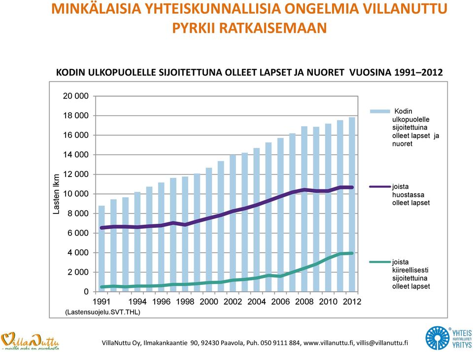 sijoitettuina olleet lapset ja nuoret 12 000 10 000 8 000 joista huostassa olleet lapset 6 000 4 000 2 000 0