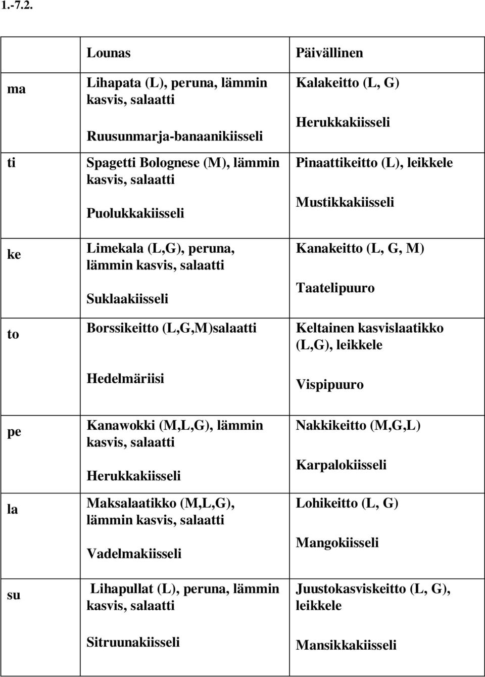 Sukakiisseli Borssiit (L,G,M) Hedelmäriisi Kait (L, G) Herukkakiisseli Pinaatit (L), leikle Muskkakiisseli Kanait (L, G, M)