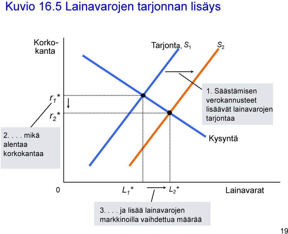 ... mikä alentaa korkokantaa r 1 * r 2 * 1.