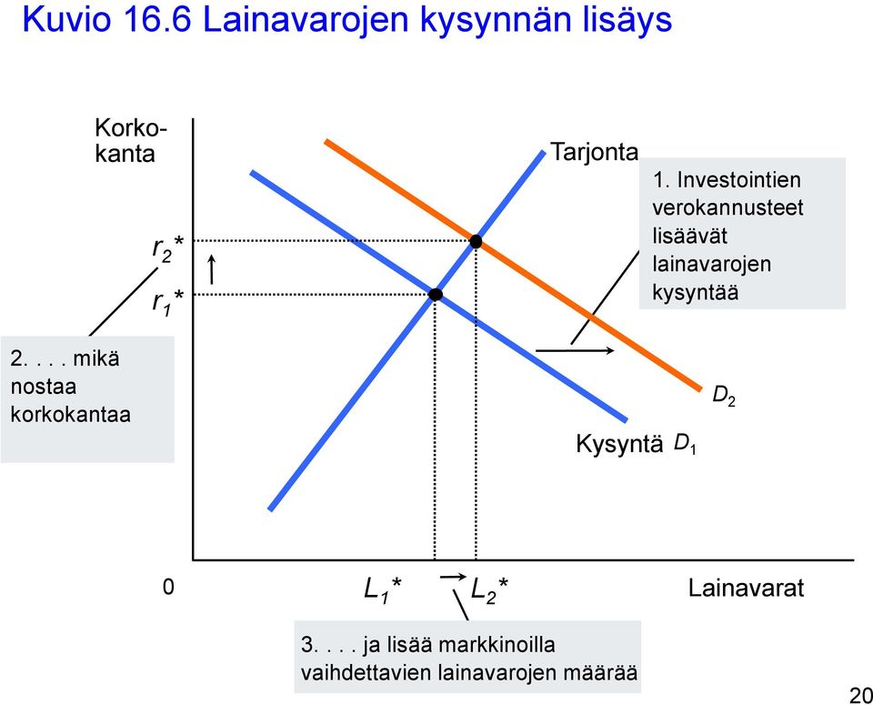 Investointien verokannusteet lisäävät lainavarojen kysyntää D 2